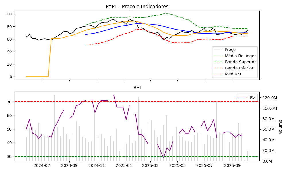 Gráfico PYPL